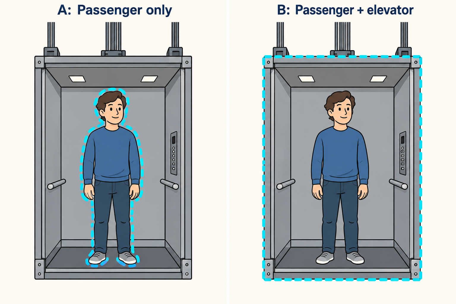 Two views of the same passenger standing in an elevator. In A the dashed selection encloses only the passenger. In B it encloses the passenger and the cabin, including its floor. The suspension cable remains outside both selected systems.