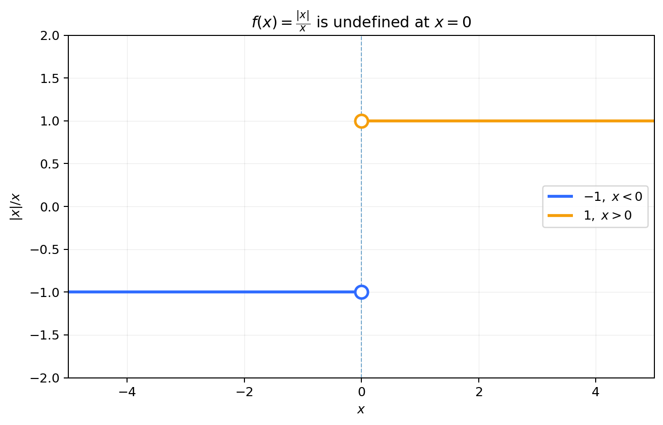 Graph of \frac{|x|}{x} showing a left-hand limit of -1 and a right-hand limit of 1 at x=0.