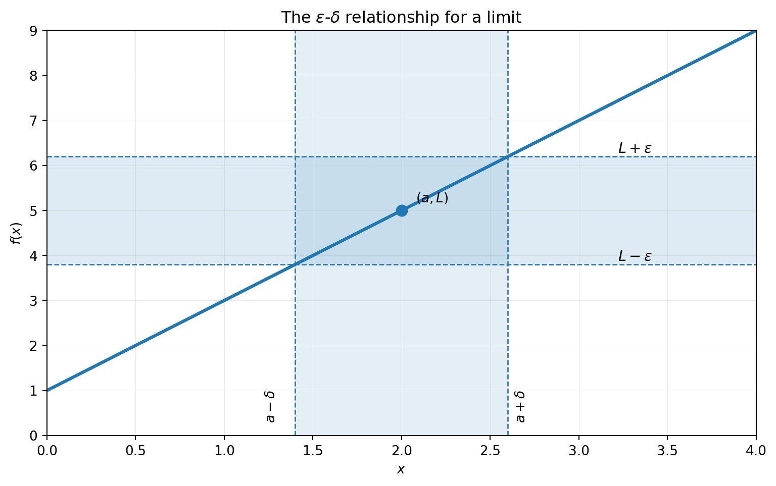 Graph illustrating an epsilon-delta limit, with a vertical delta-neighborhood around a and a horizontal epsilon-band around L.