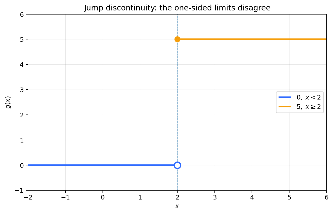 Graph of g(x)=0 for x<2 and g(x)=5 for x>=2, showing a jump discontinuity at x=2.