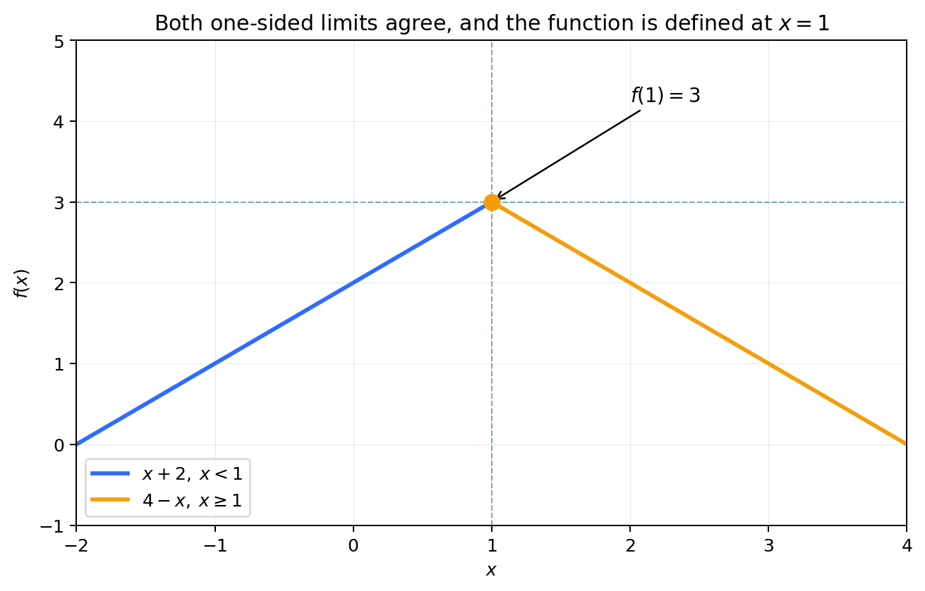 Graph of f(x)=x+2 for x<1 and f(x)=4-x for x>=1, with both one-sided limits equal to 3 and a filled point at (1,3).