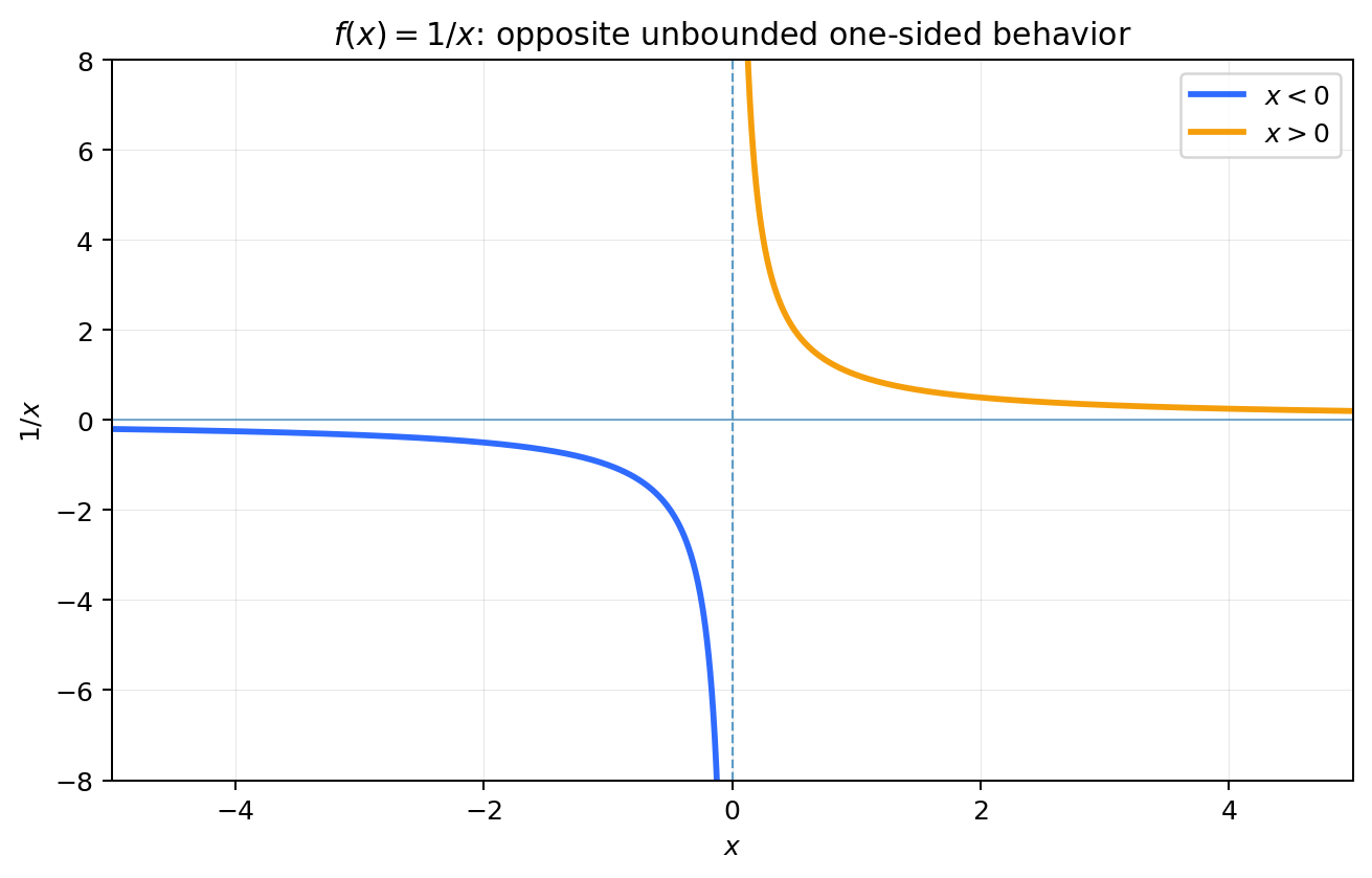 Graph of \frac{1}{x} showing the left branch decreasing without bound and the right branch increasing without bound near x=0.