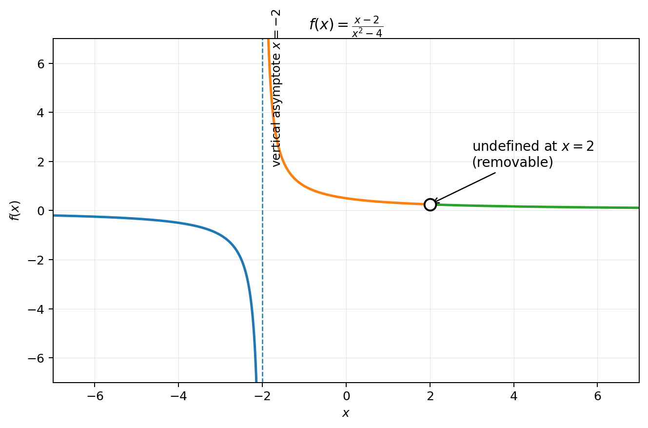 Graph of f(x)=(x-2)/(x^2-4), showing a removable discontinuity at x=2 and a vertical asymptote at x=-2.