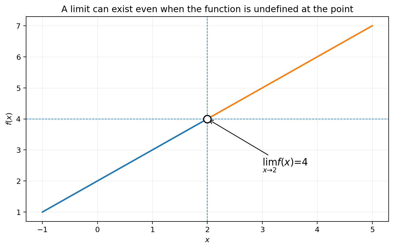 Graph illustrating a curve approaching an open point, showing that a limit can exist even when the function is undefined at the target input.