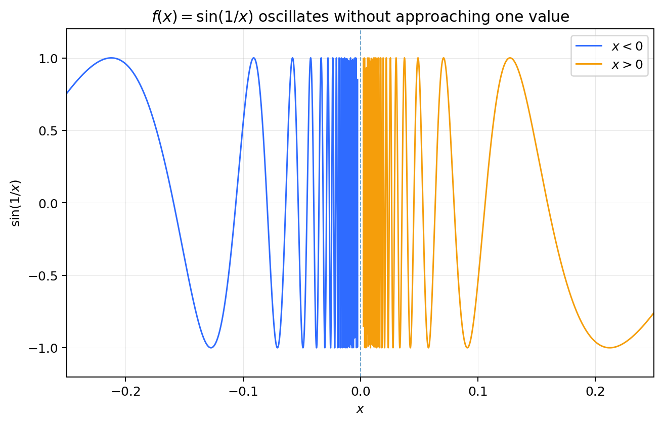 Graph of sin(\frac{1}{x}) with increasingly rapid oscillations as x approaches zero.