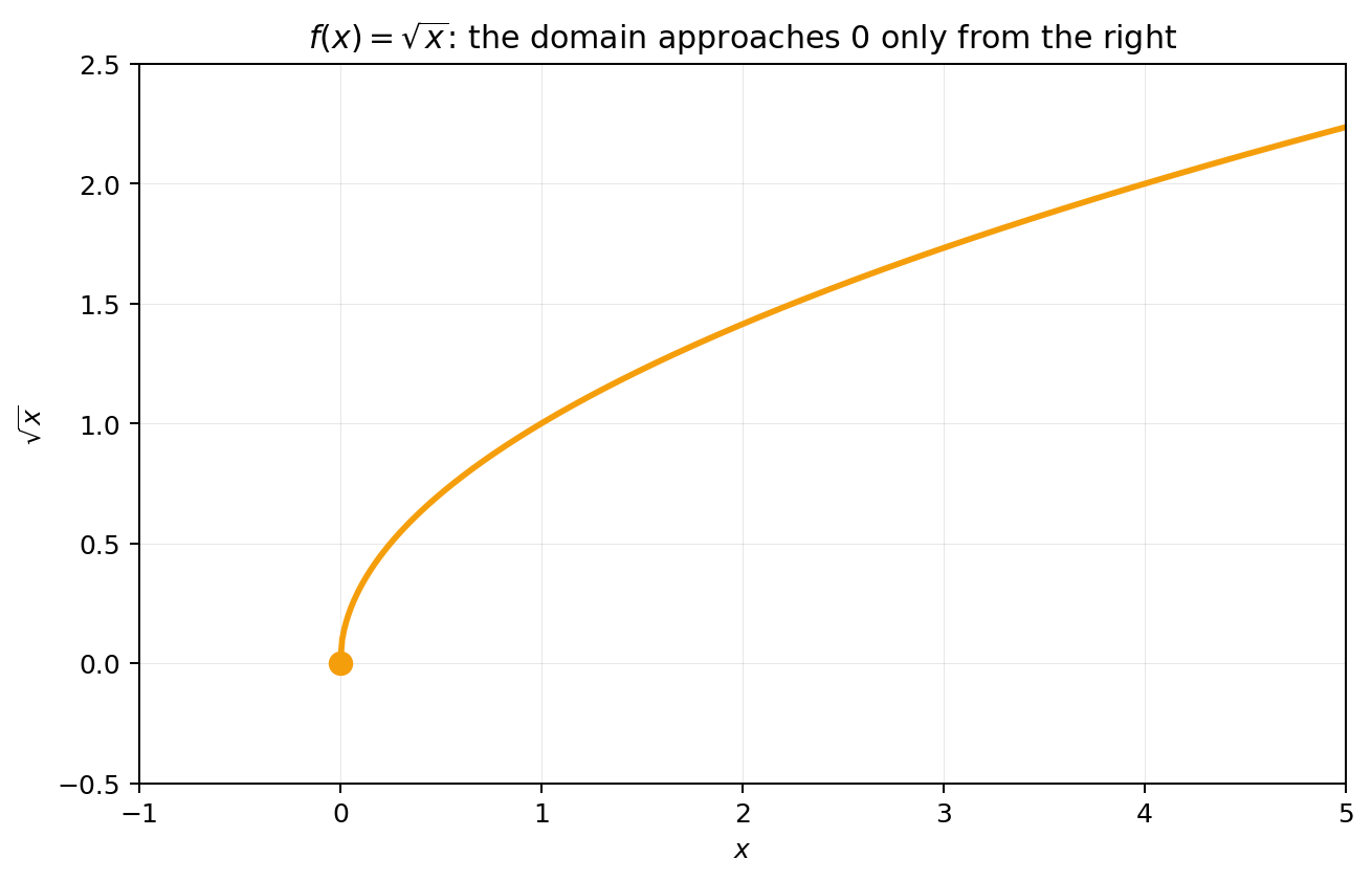 Graph of sqrt(x) beginning at the filled point (0,0), showing approach to the endpoint from the right.