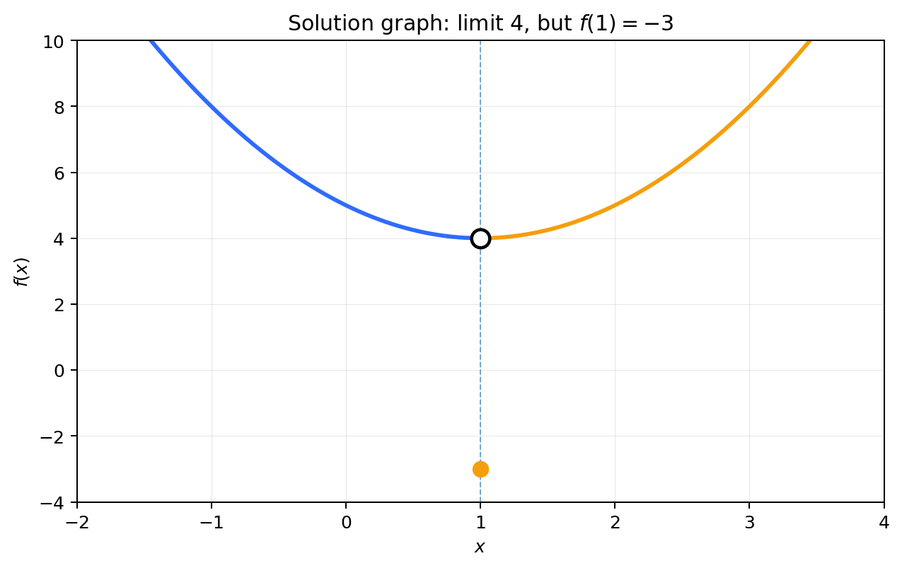 Solution graph showing a limit of 4 at x=1 but a separately defined function value f(1)=-3.