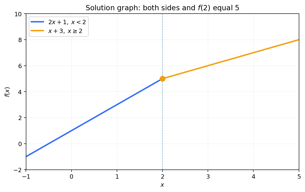 Solution graph for a piecewise function whose left- and right-hand limits and function value all equal 5 at x=2.